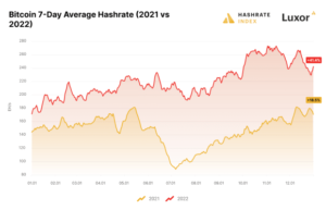 Luxor’s Hashrate Index 2022 Mining Year In Review Shows Bitcoin’s Resilience