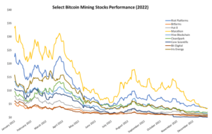 Reduced To Penny Stocks In 2022, Public Bitcoin Miners Are Primed To Come Back