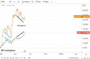 Nasdaq 100’s price action indicates more gains for Bitcoin