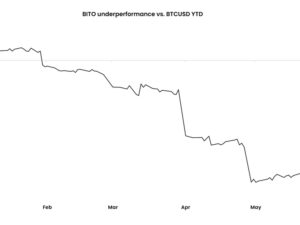 ProShares’ Bitcoin Futures ETF Increasingly Underperforms BTC This Year: K33 Research
