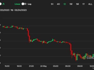 Bitcoin’s Doldrums Below $26.5K Endure as Investors Weigh Debt Ceiling Stalemate, Latest FOMC Minutes