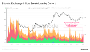 78% Of Bitcoin Exchange Inflows Are Coming From Short-Term Holders: Glassnode