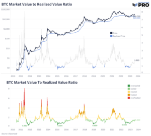 Bitcoin Market Dynamics: On-Chain Trends & Realized Market Capitalization