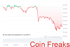 Bitcoin plummets 5% amid massive sell-off