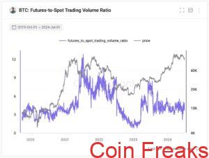 Bitcoin Futures-To-Spot Volume Ratio Down 63% This Bull Run: What It Means